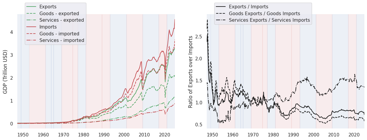 From Goods to Services economy