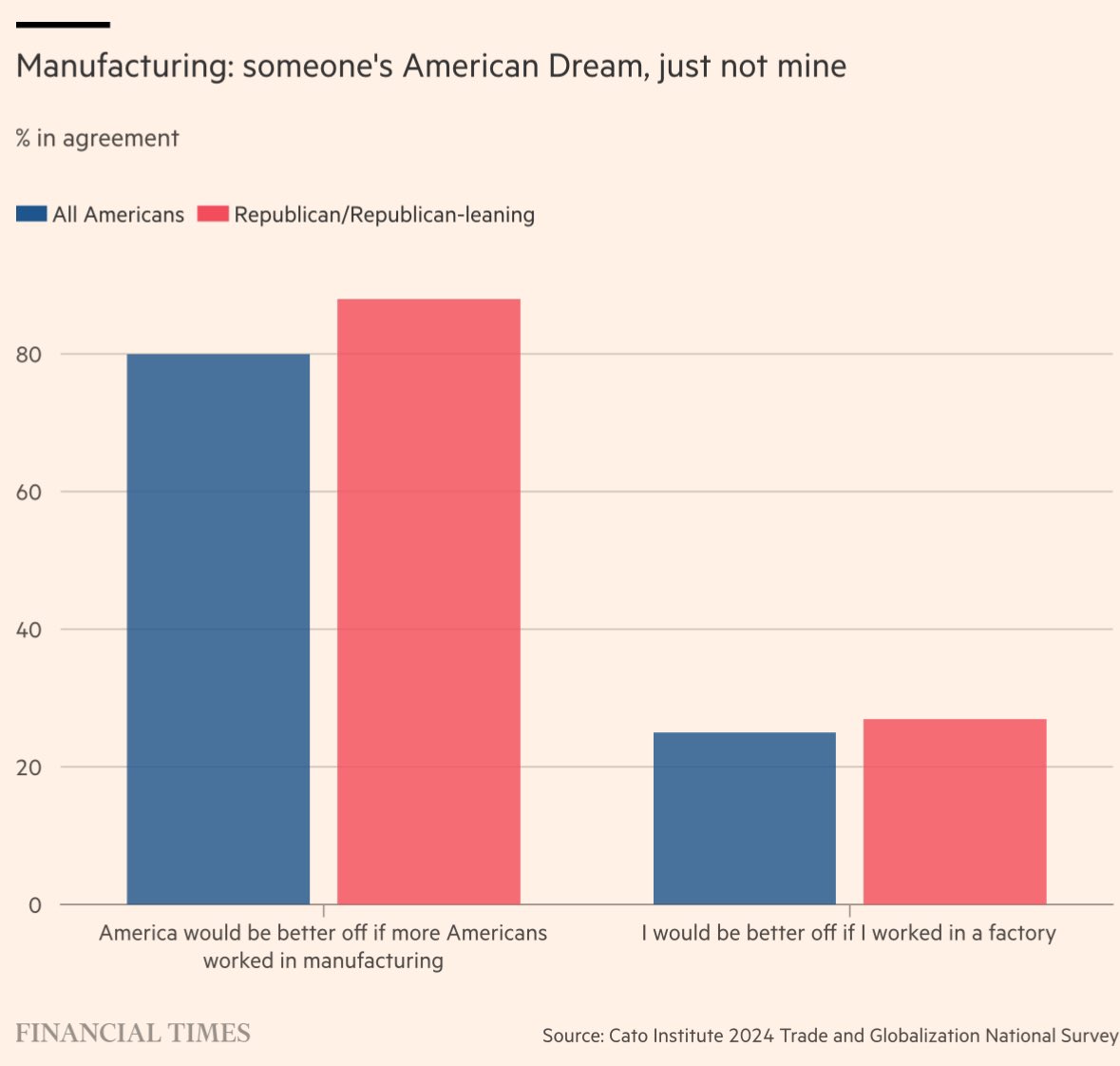 Manufacturing someone else's dream