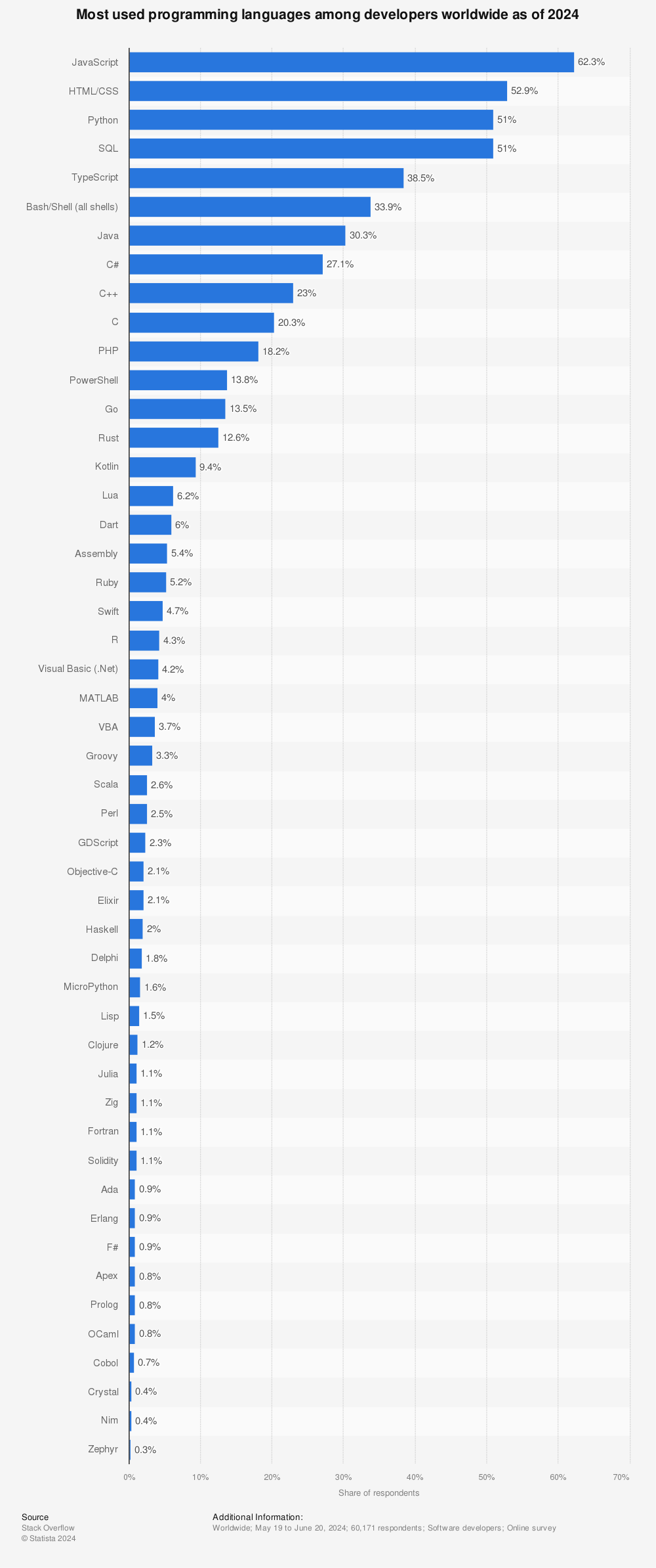 Statistic: Most used programming languages among developers worldwide as of 2024 | Statista